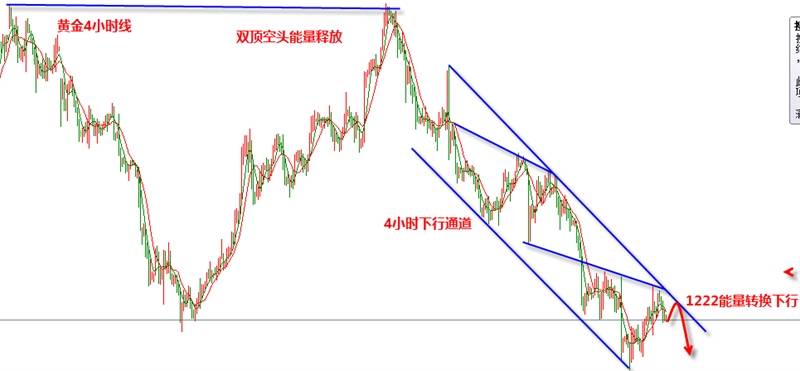 张新华：黄金1222下继续释放空头动能！