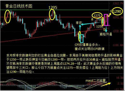 黄金一路盈利你不跟，空单被套你心急！1282回落又是多！