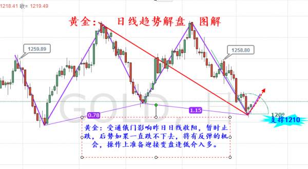 旷氏点金：黄金空头撞上了“通俄门” 避险再起1215开多