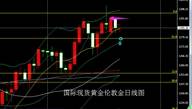 张尧浠：金价区间交投且陷震荡、防守支撑依然看好