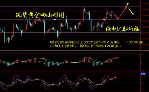 马昕福：11.23现货黄金、久久黄金晚间操作策略及解析