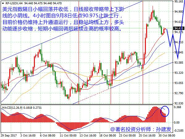 孙建发：美元指数技术回调   谨防黄金非美反抽
