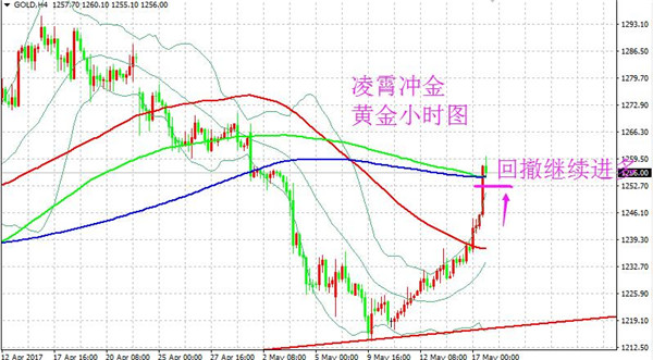 5.18黄金一路高歌原油利空不跌反涨,单子如何出局