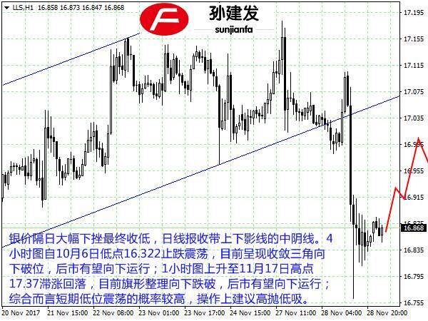 孙建发：黄金抗跌守住1292.5看多 非美货币承压短线做空