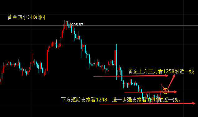 罗攻一：6.22黄金为何大涨？原油下行通道依旧完好，后市继续看跌