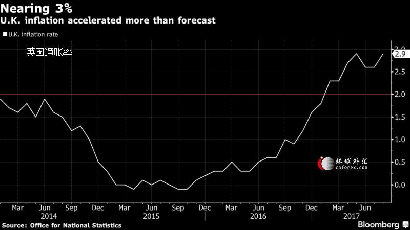 英国通胀超预期升至2.9% 英镑蹿升近90点至年内高位