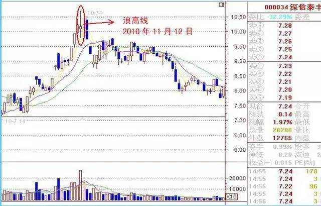 资本散帮：5种暴跌K线图解