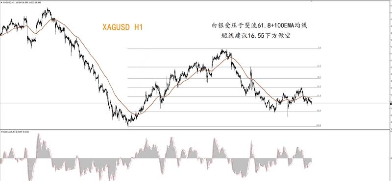 交易需要守候——黄金白银短线下跌仍未结束，抄底时机为时过早。