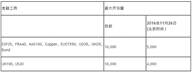 差价合约开仓量、融资成本、假期交易时间及每月保证金