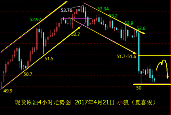 小狼：黄金1282做空看循环收阴，原油反弹空