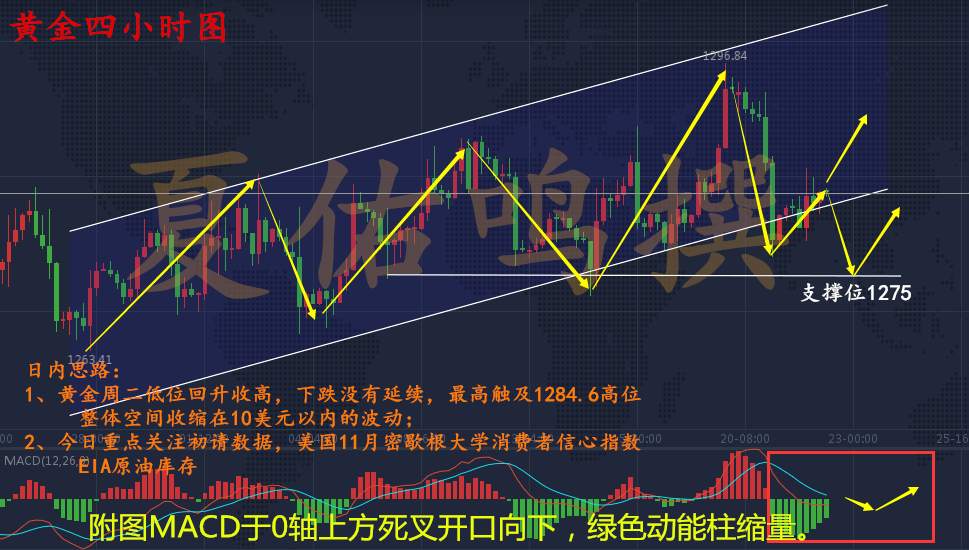 夏佑鸣：11.22朝鲜违反停战协议避险升温，黄金怎么操作？