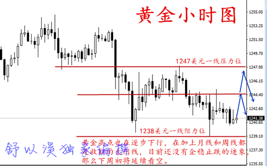 舒以溪:7.2黄金已将暗无天日,非农能否带来一线生机?