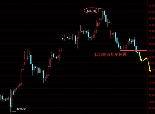 贺纳金海：昨晚黄金弱势放量，早间1322直接空