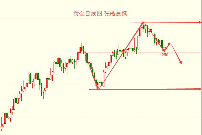 张皓晟：黄金空头压进翻身乏力 现货原油多头挽救险失
