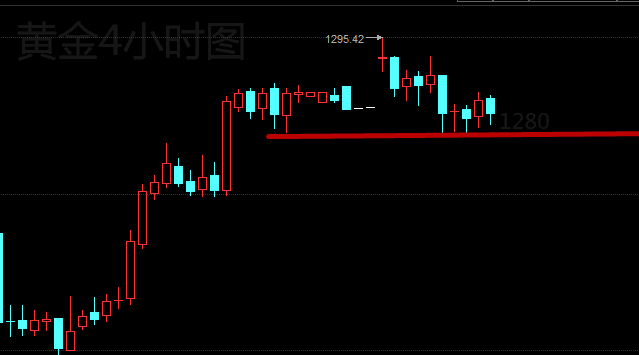 烽诚鸣：4.18晚间黄金若跌破1280，有望跌至1270