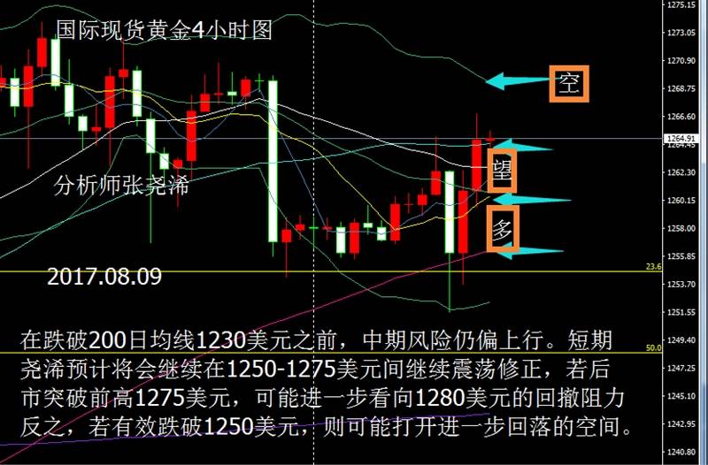张尧浠：美股终收跌 朝美局势加剧，黄金关注1264上攻力