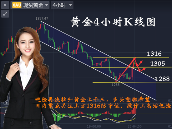 黄金多头奋起反抗重点关注1316！谨防技术面回调不可盲目追多！