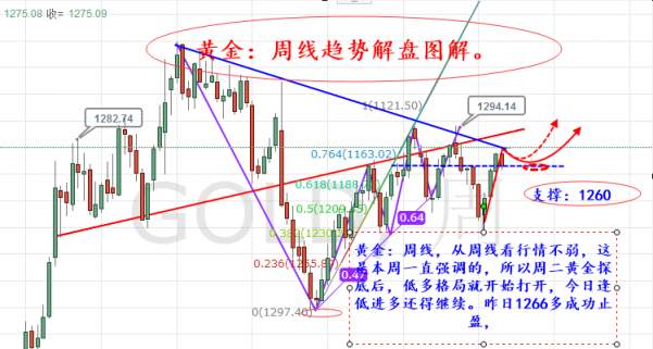旷氏点金：恐慌指数进一步攀升 黄金1270继续开多