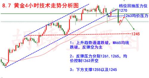 胡琇莹：黄金横盘整理，1260上方空单进场