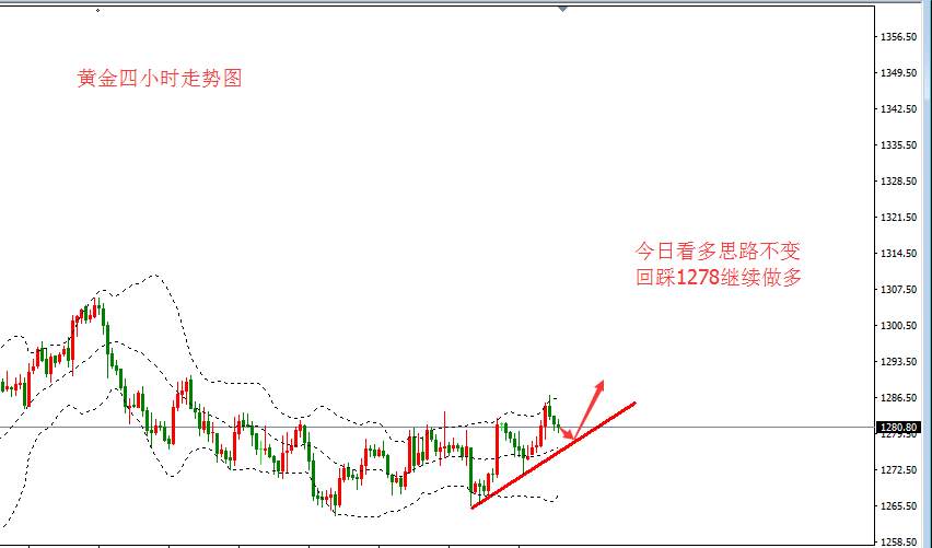 Followme金价,回落,林带,震荡,提振,美盘