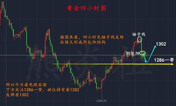 熊炎祖：黄金多空转换仅仅只需一晚？可能吗？后市行情分析