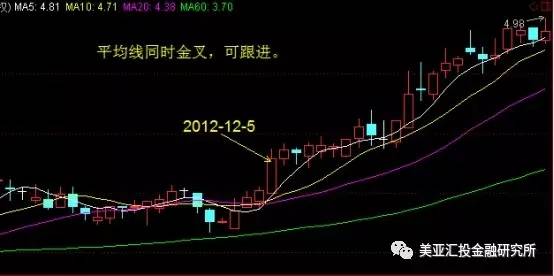 程炜彤：买入信号：均线活结与黏合后向上发散