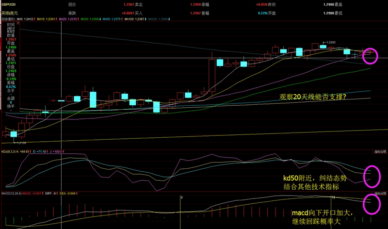 GBP/USD冲高回落概率大
