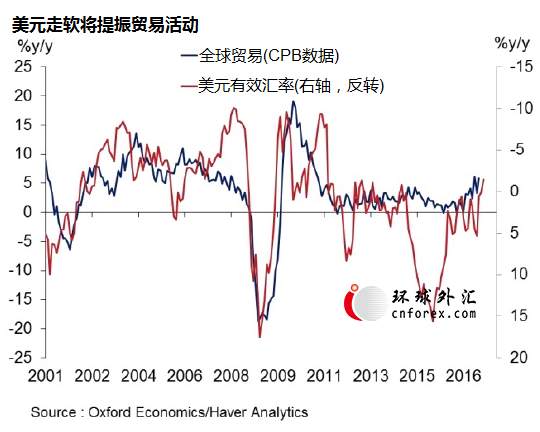 【图解】全球贸易形势前景不会因疲弱美元变得过于黯淡