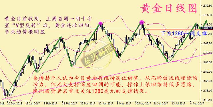 秦涛赫：黄金回撤弱势初现，8.14黄金多空鏖战晚间行情走势