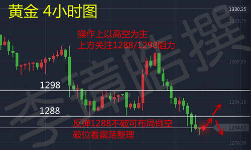 李璋皓：9.28黄金价格跌破1290关口，日内黄金走势分析