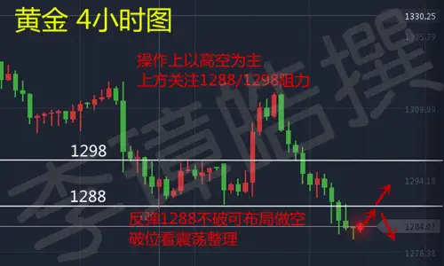 李璋皓：9.28黄金价格跌破1290关口，日内黄金走势分析