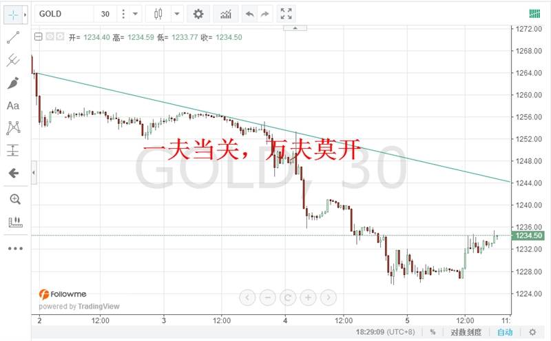 黄金接近主要阻力位 WTI跌破关键支撑