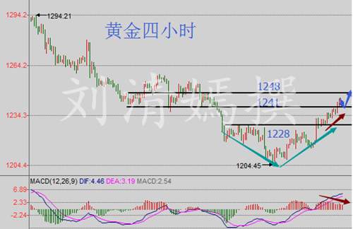 刘清嫣：7.19美元低迷金多头延续，早间行情分析