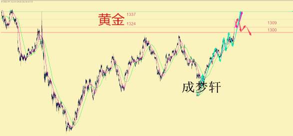 Followme黄金,成梦轩,指标,原油,关注,反弹