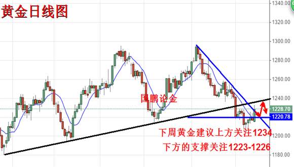 国鹏论金：7.15黄金筑底信号不明确，下周黄金走势分析及操作策略