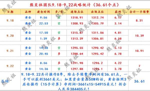 熊炎祖：周盈利36.61个点，黄金市场不仅仅只有盈利，还有别的。
