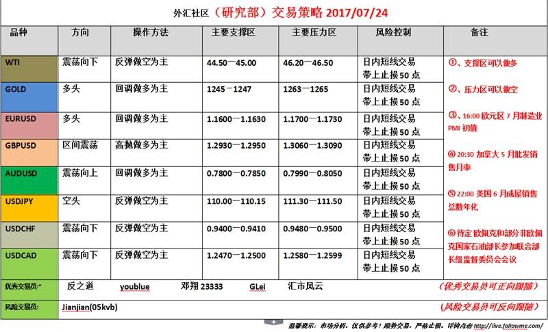 外汇社区（研究部）交易策略2017.07.24