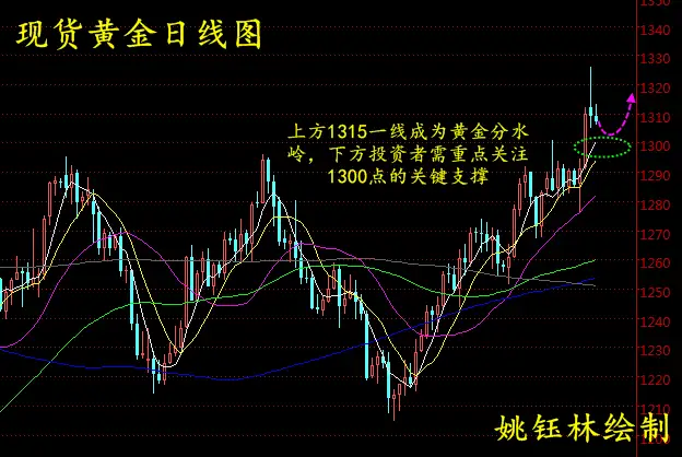 姚钰林：8.30高位回落，现货黄金日内操作建议及解套分析