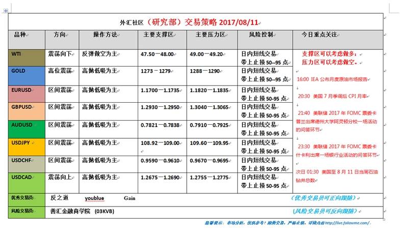 外汇社区(研究部)交易策略2017.08.11