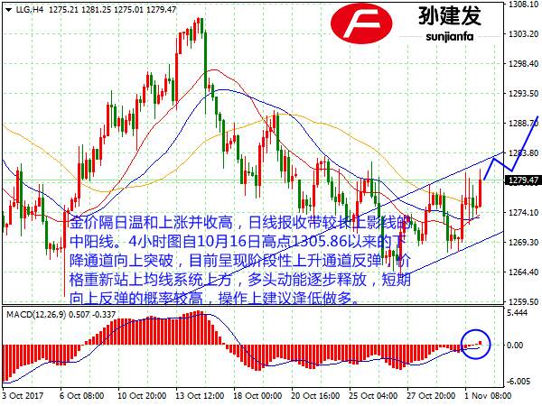 孙建发：美指有望先抑后扬 黄金先于1276买入