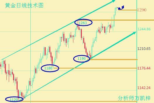 万凯梓：减产疑云不断 晚间现货原油黄金操作建议