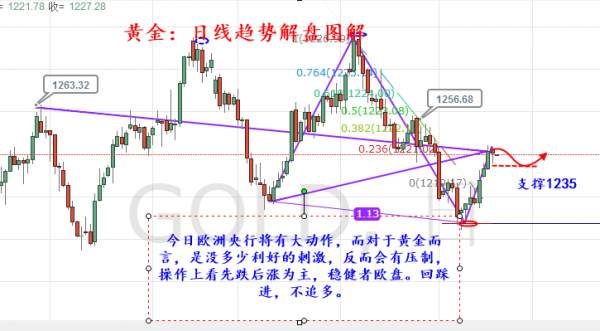 旷氏点金：欧日央行决议来袭 黄金反弹将受压制先空后多