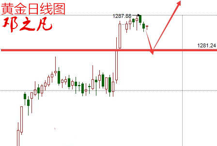 Followme回落,建议,特朗普,操作,阻力,黄金