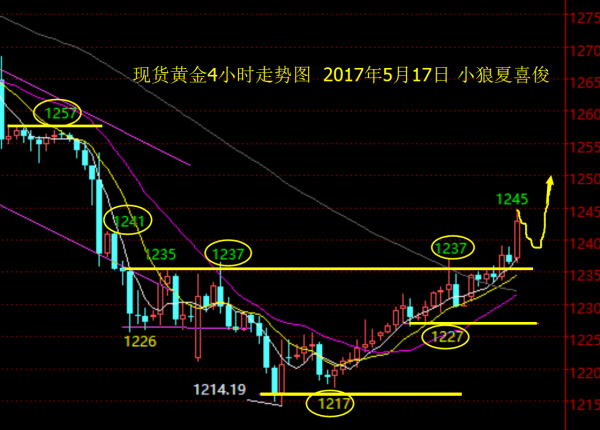 小狼:黄金碎阳慢涨行情,依托1238做多