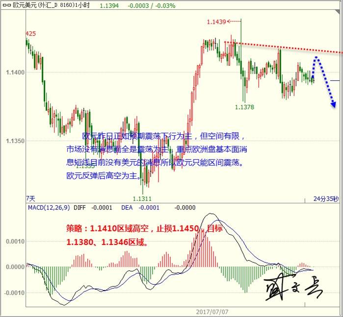 盛文兵：交易清淡美元区间震荡，黄金非美短线反弹高空