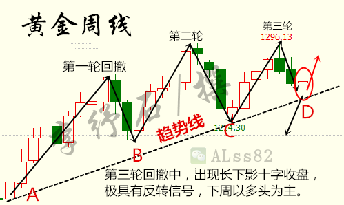 李纾石：6.25下周黄金行情展望，峰回路转1255再成多空起跑线