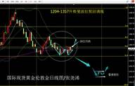 张尧浠：因素加抛盘黄金震荡行、潜伏型矩阵看好向上突破