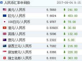 连升第六日！人民币中间价大幅调升241点突破6.57大关