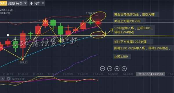 李域鑫：10.13黄金日内低多为主，高空为辅