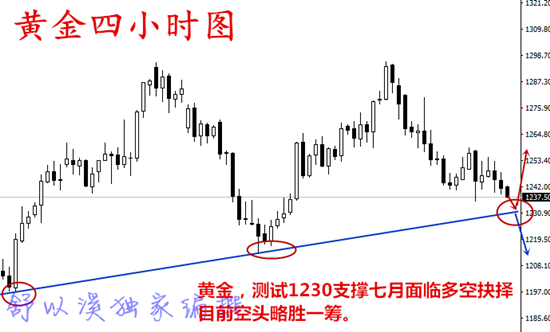 舒以溪：7.3黄金开始抄底？不存在的！今日必会一落千丈！